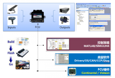 燃料电池FCCU策略开发服务与软件开发及运行平台服务