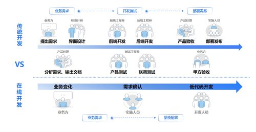 如何优雅地驾驭低代码 解锁软件开发与平台服务效率新高度