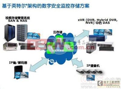 基于Intel技术的安防监控解决方案 软件开发及运行平台服务