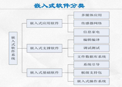 嵌入式软件分类