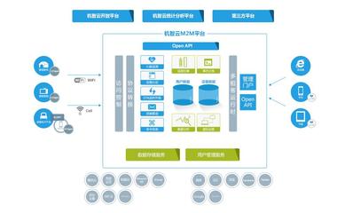 机智云 智能硬件的物联网后台云服务平台